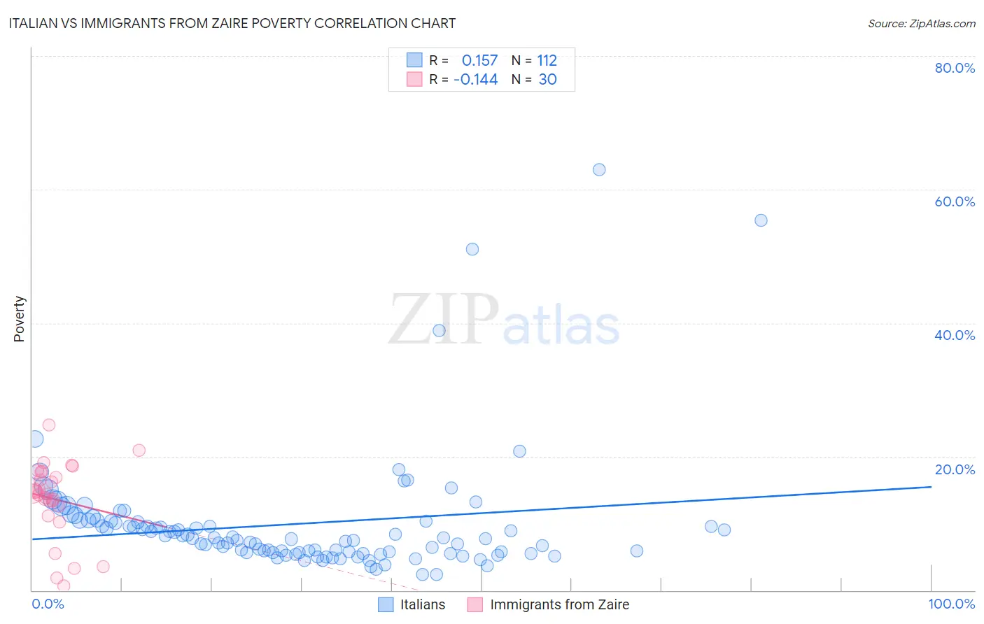 Italian vs Immigrants from Zaire Poverty
