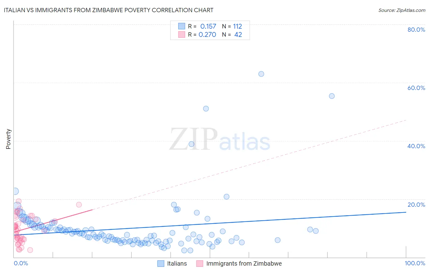 Italian vs Immigrants from Zimbabwe Poverty