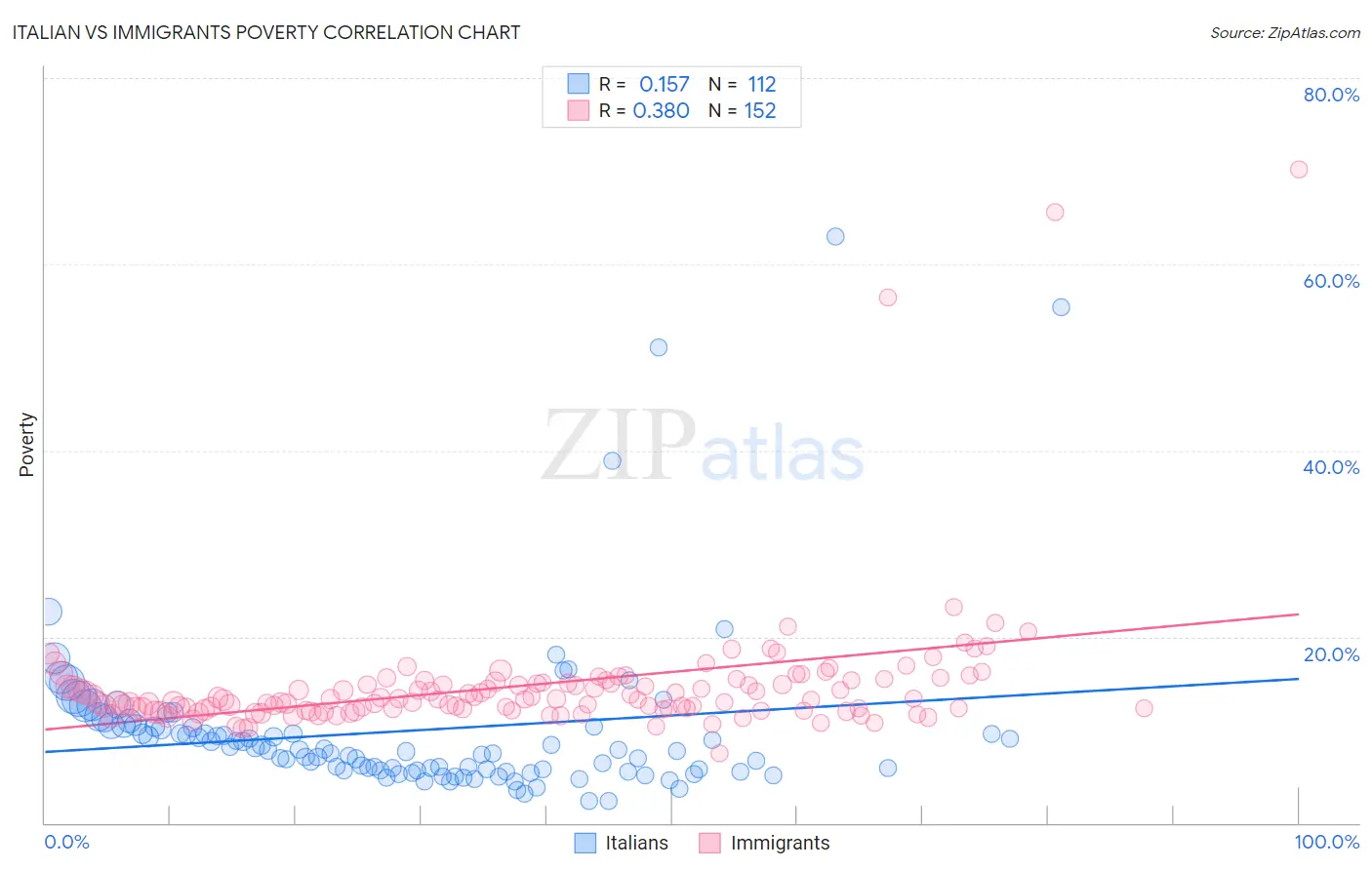 Italian vs Immigrants Poverty