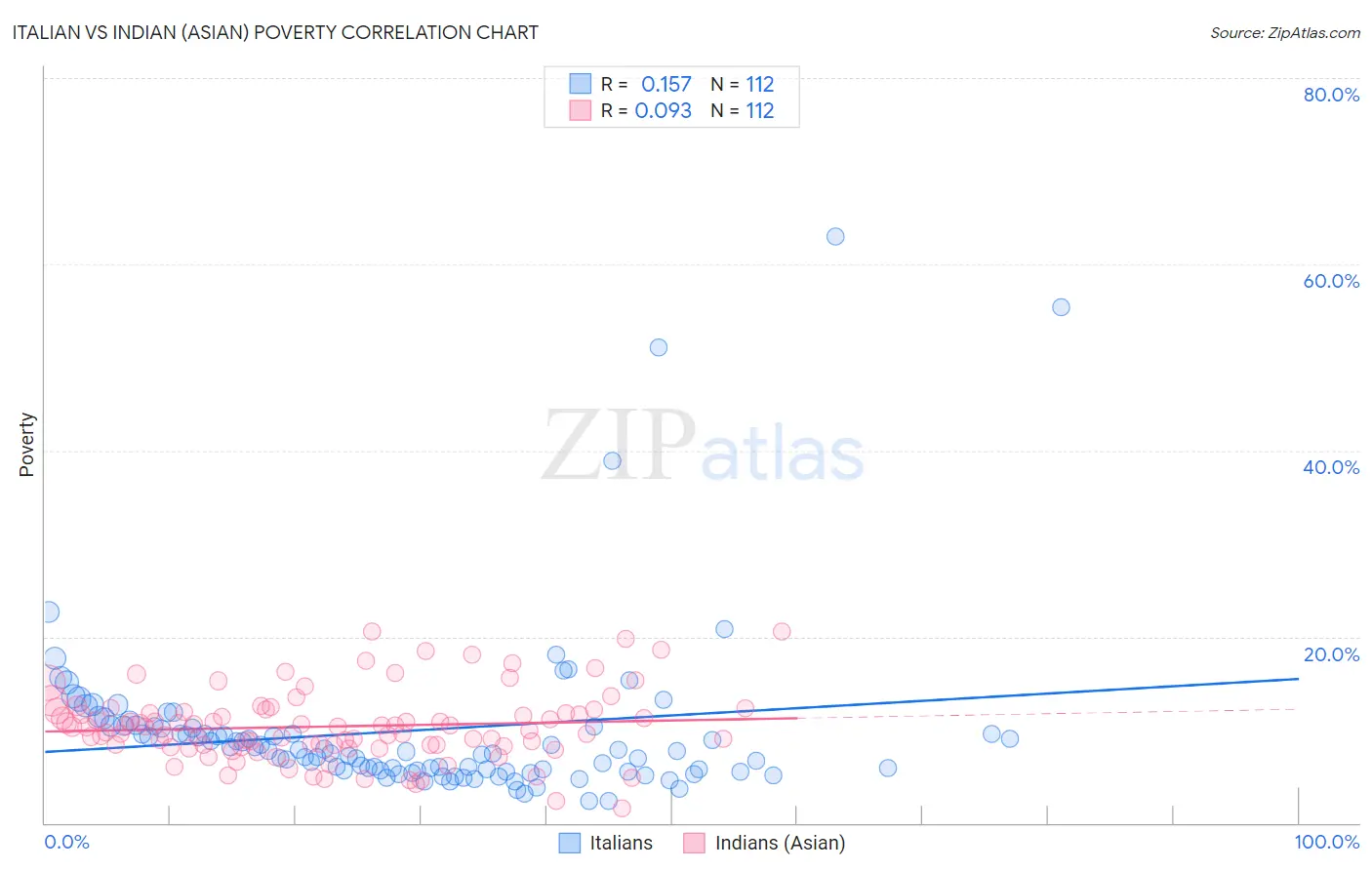 Italian vs Indian (Asian) Poverty