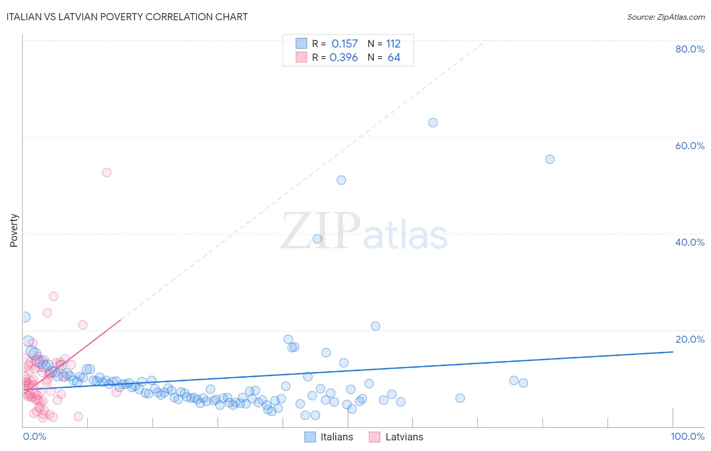 Italian vs Latvian Poverty