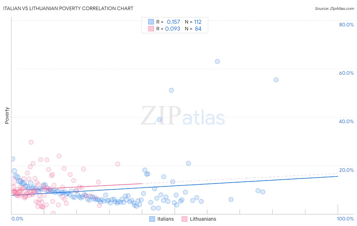 Italian vs Lithuanian Poverty