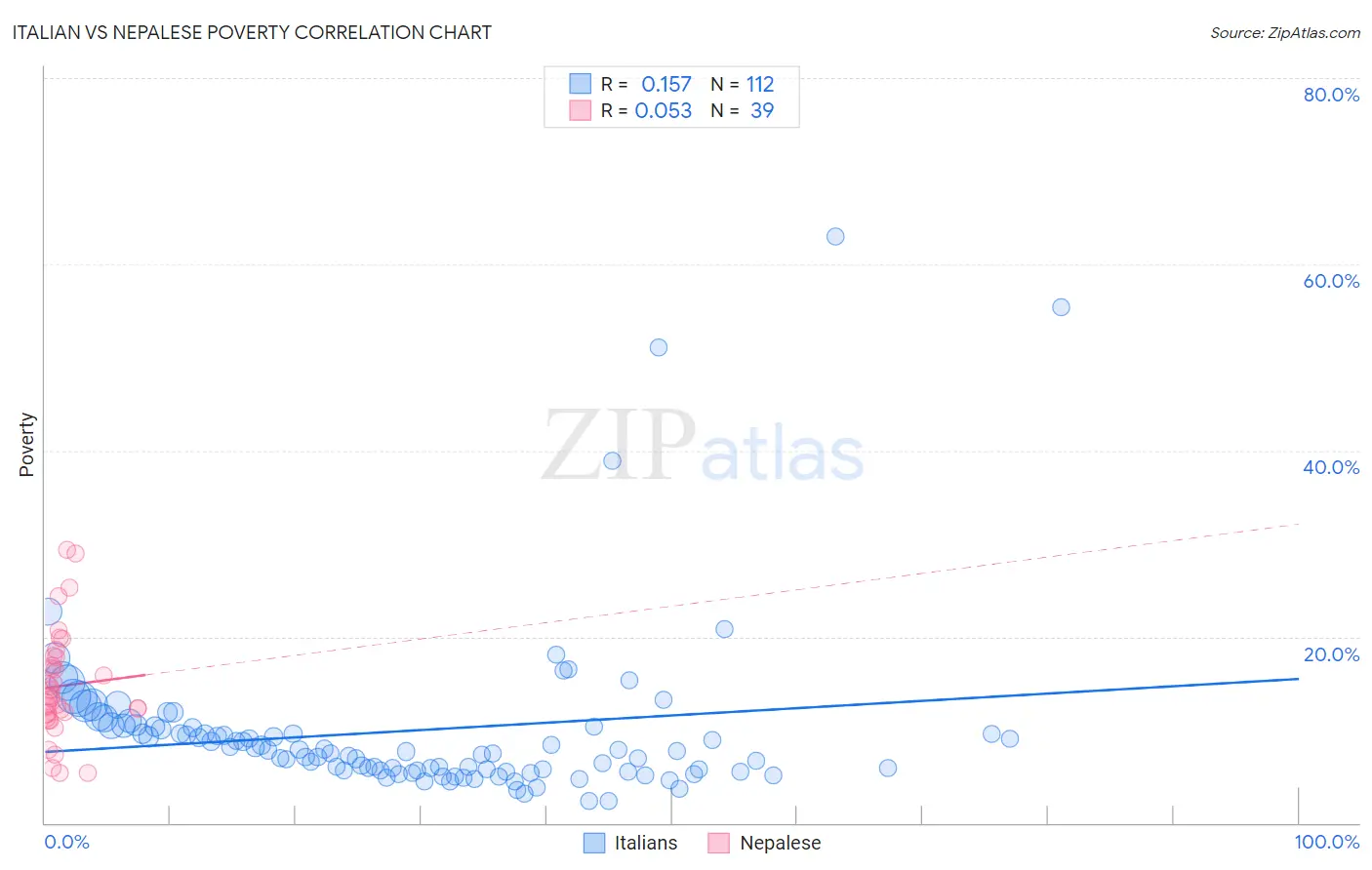 Italian vs Nepalese Poverty
