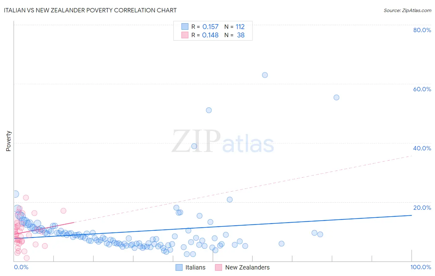 Italian vs New Zealander Poverty
