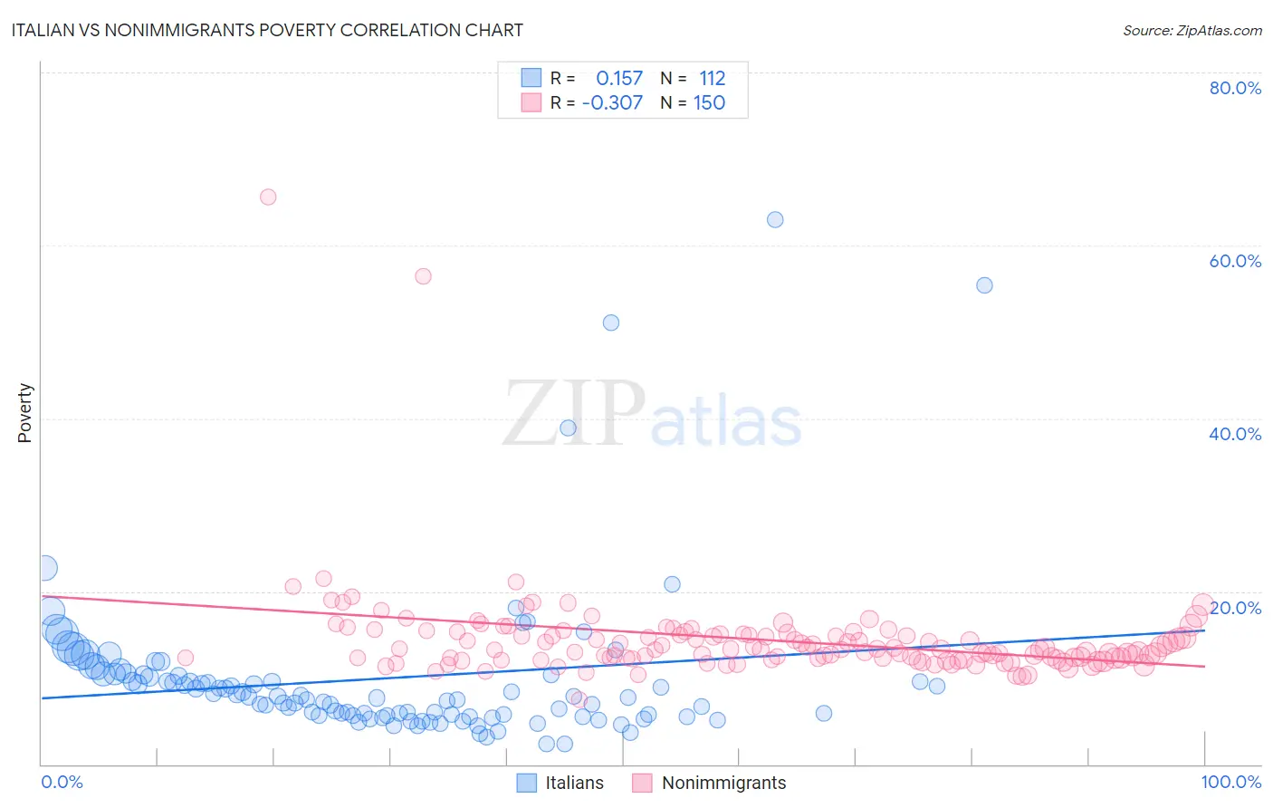 Italian vs Nonimmigrants Poverty