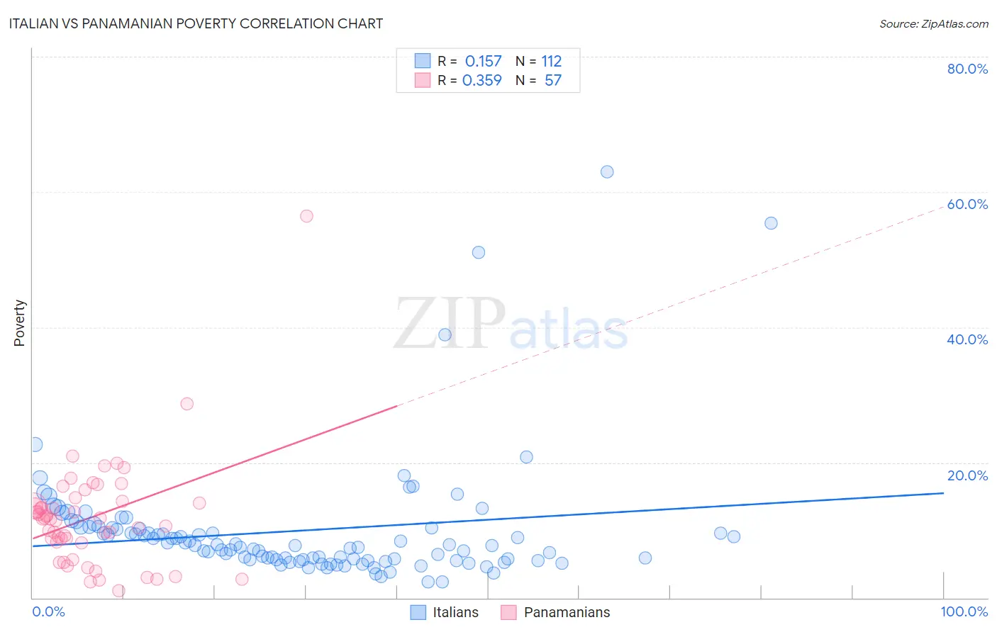 Italian vs Panamanian Poverty