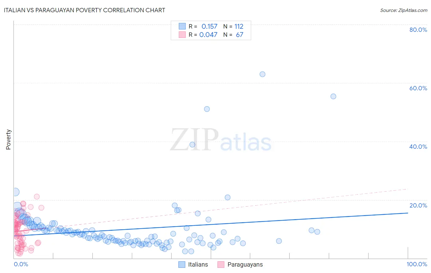 Italian vs Paraguayan Poverty