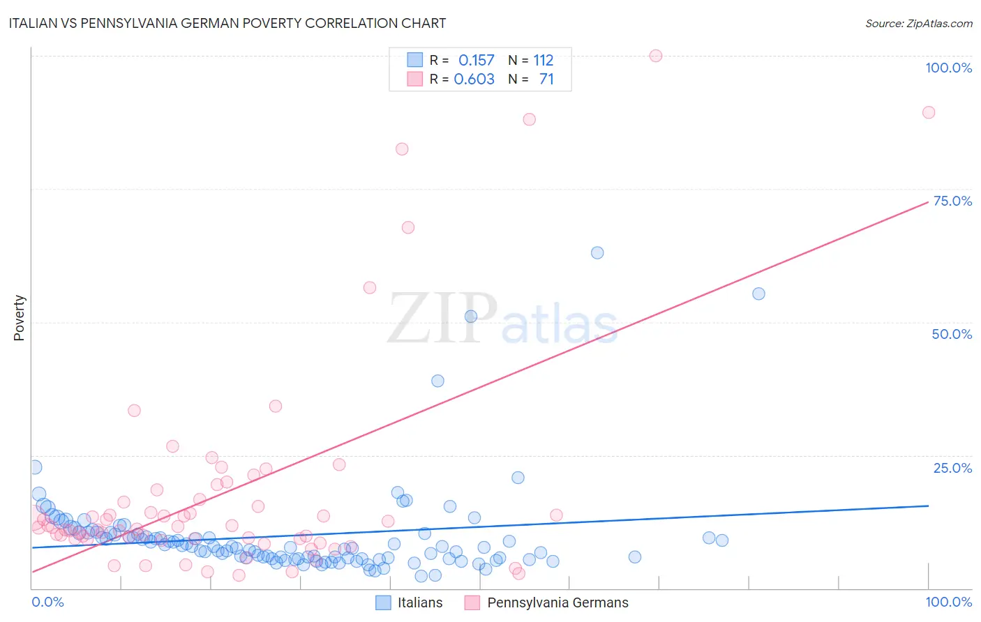 Italian vs Pennsylvania German Poverty