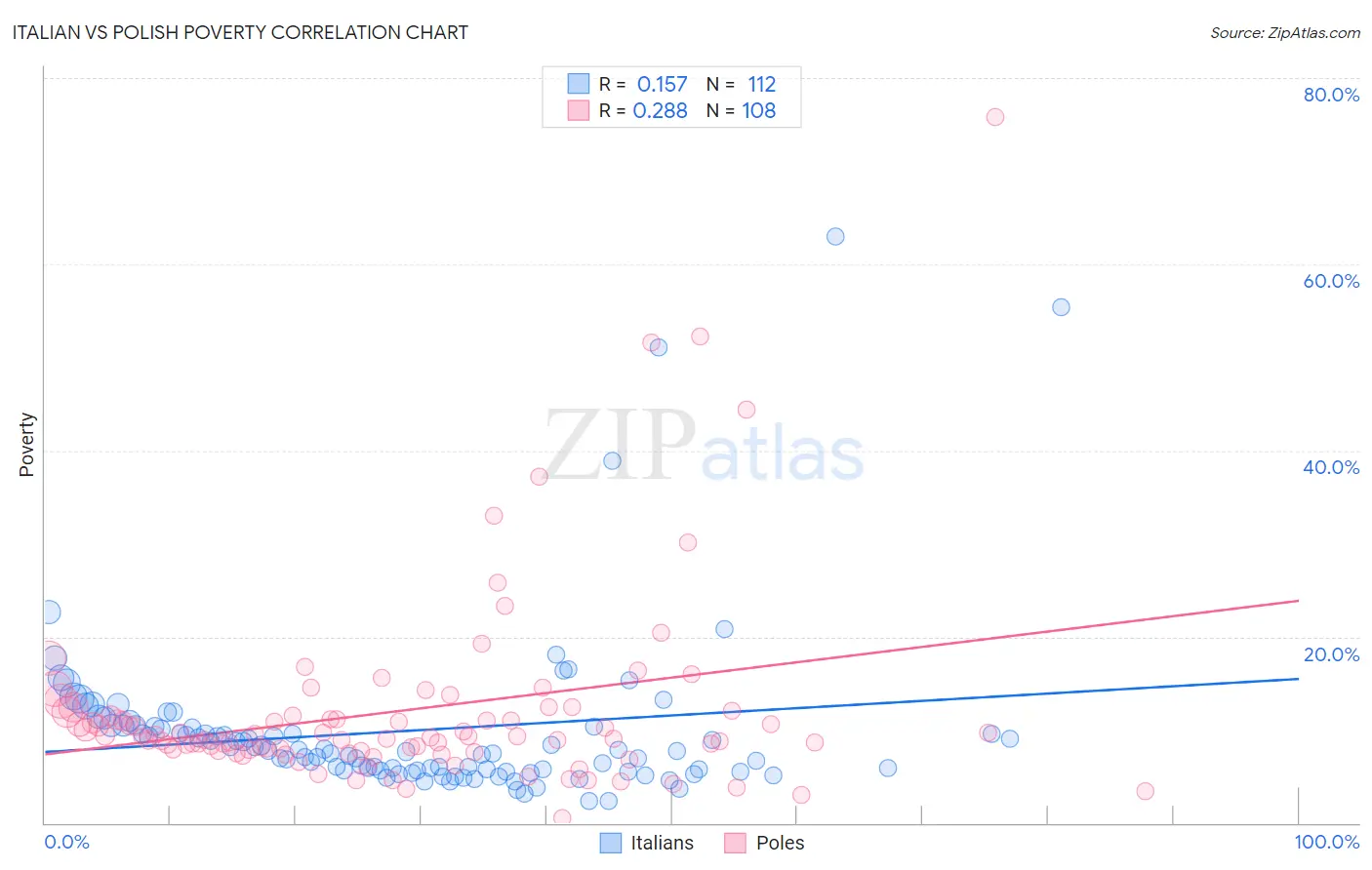 Italian vs Polish Poverty