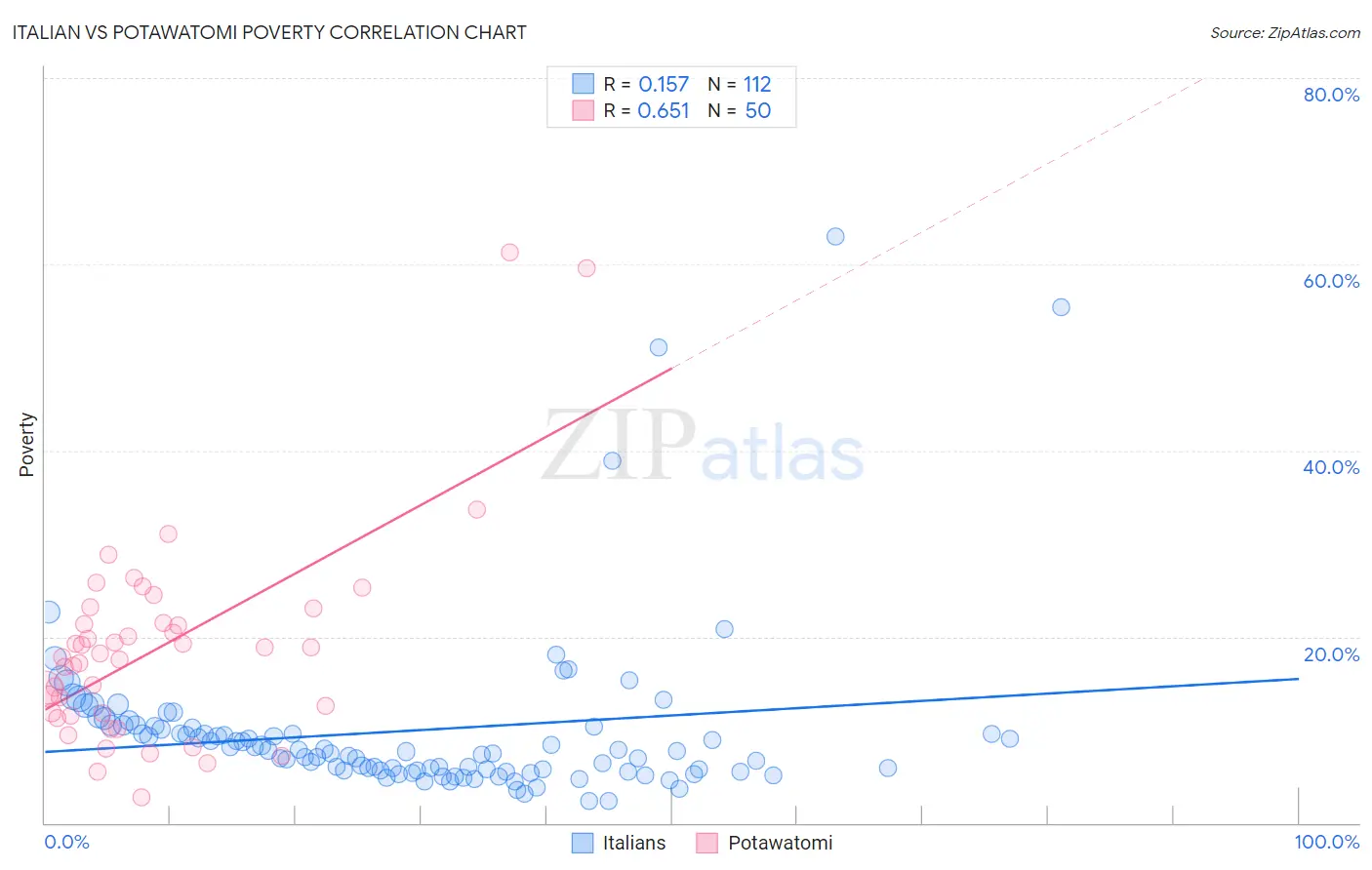 Italian vs Potawatomi Poverty