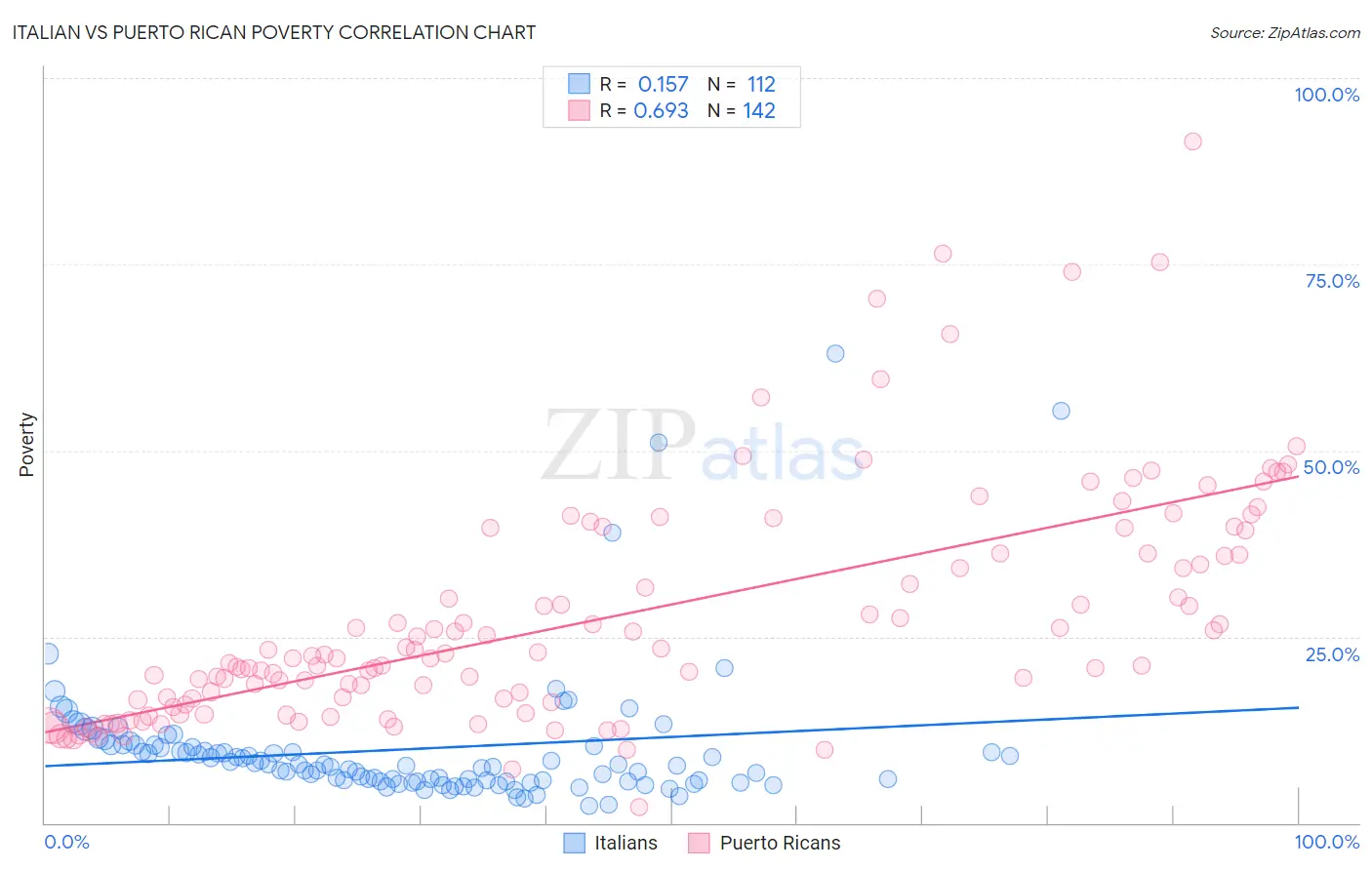 Italian vs Puerto Rican Poverty
