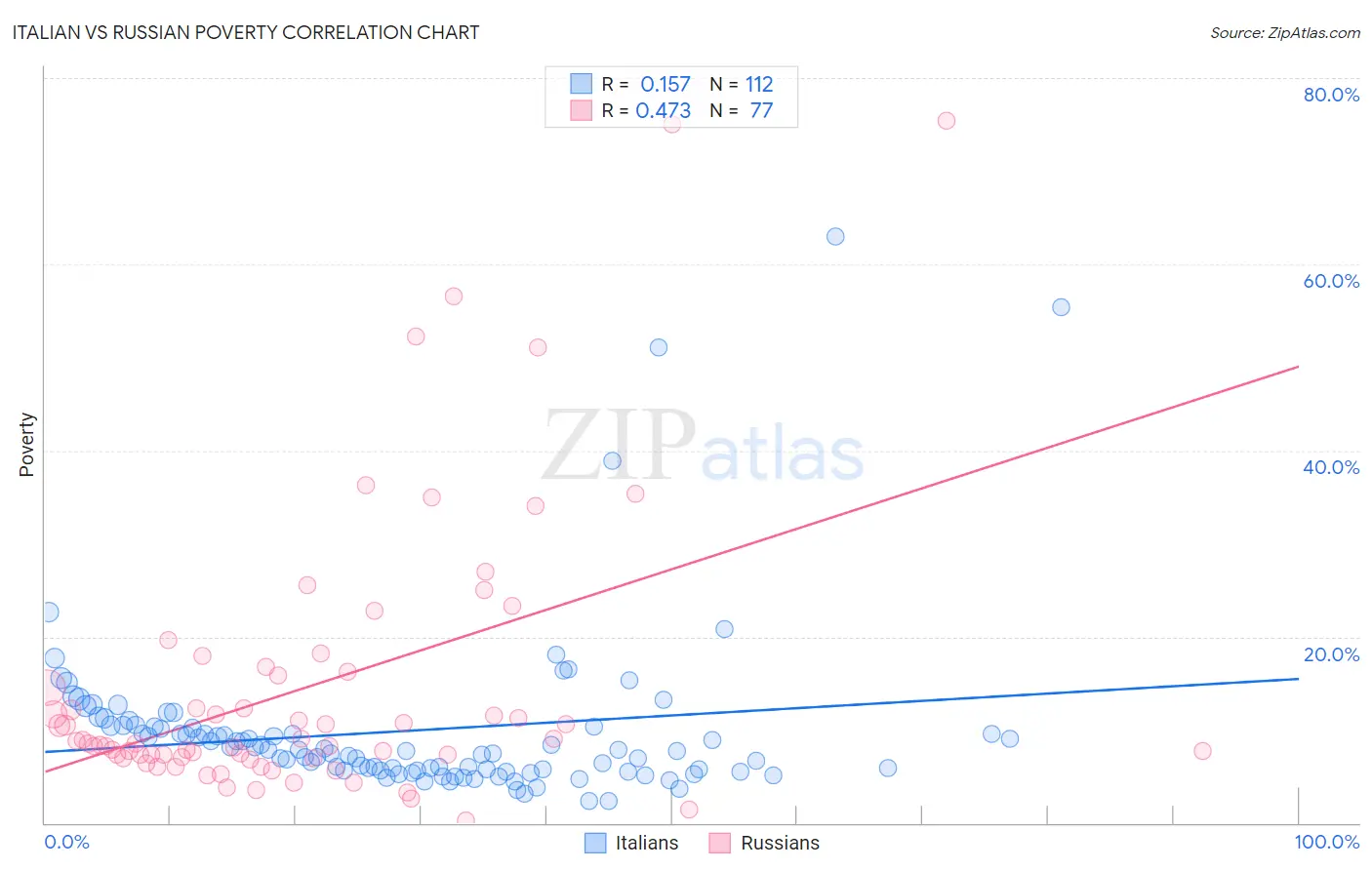Italian vs Russian Poverty