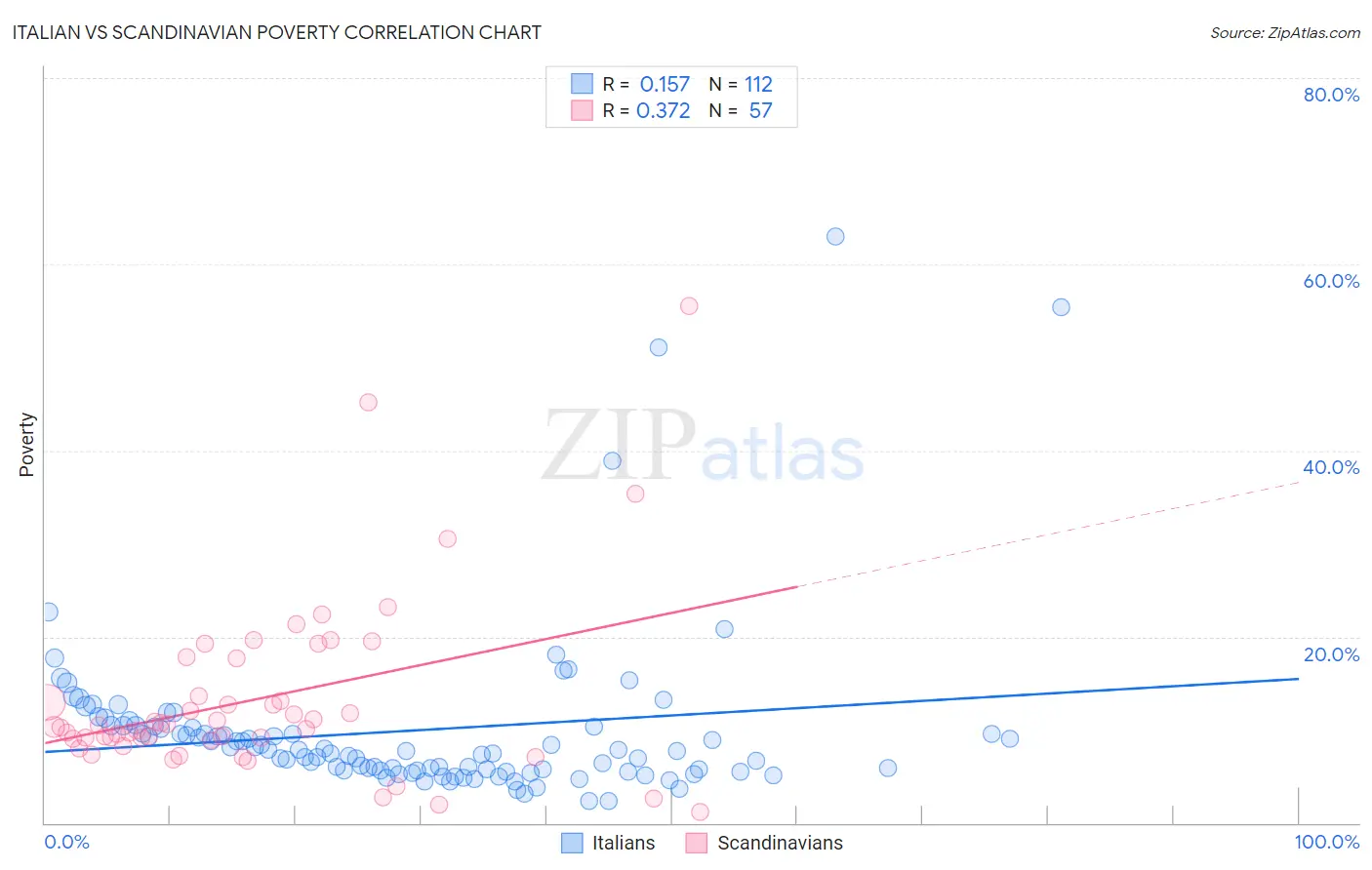 Italian vs Scandinavian Poverty