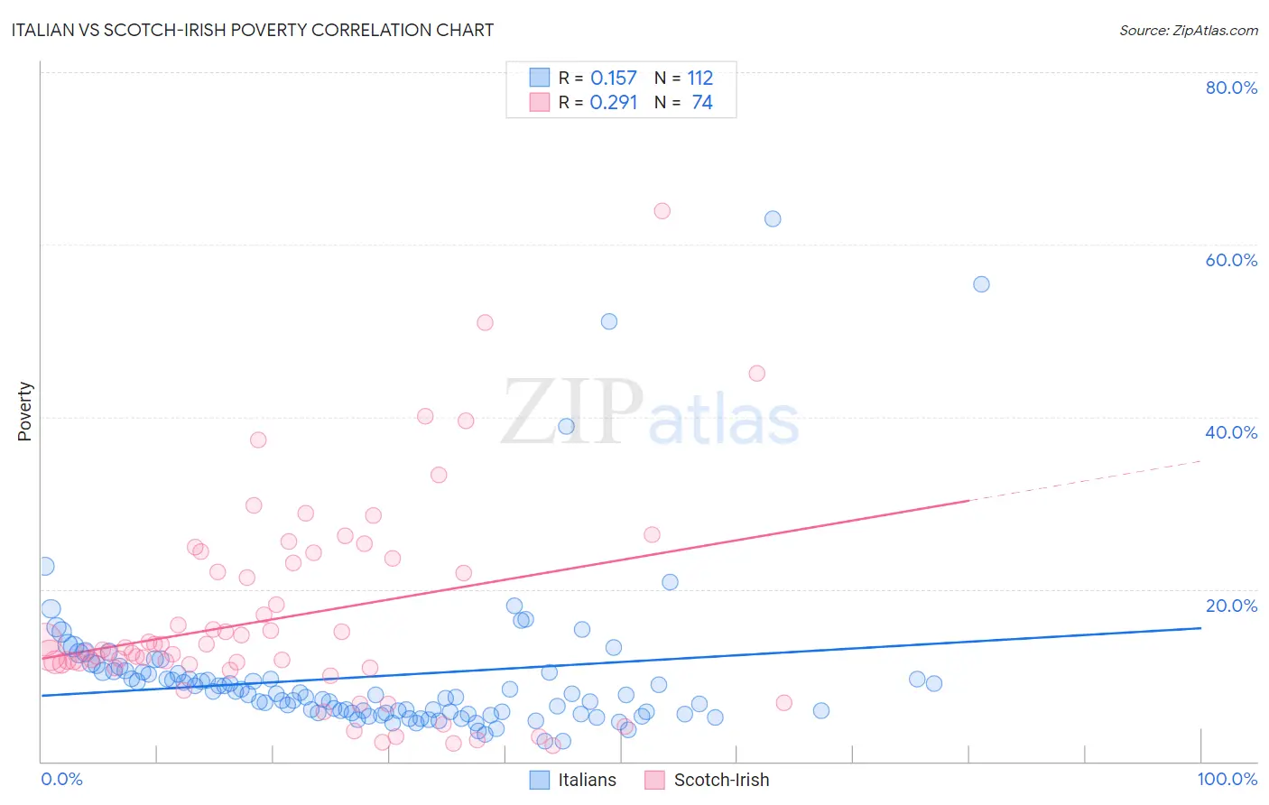 Italian vs Scotch-Irish Poverty