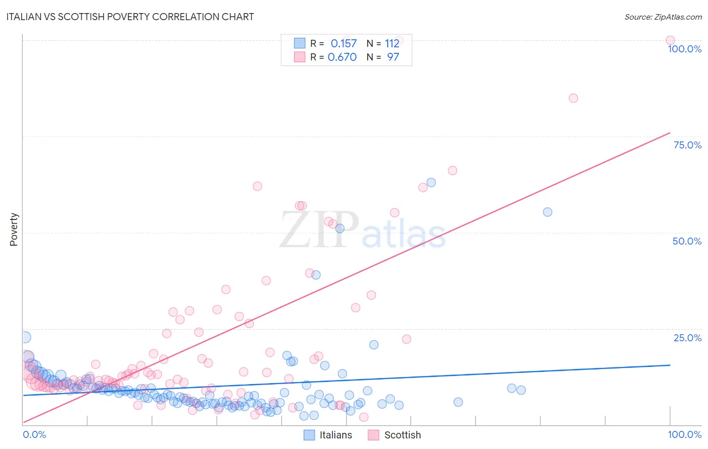 Italian vs Scottish Poverty