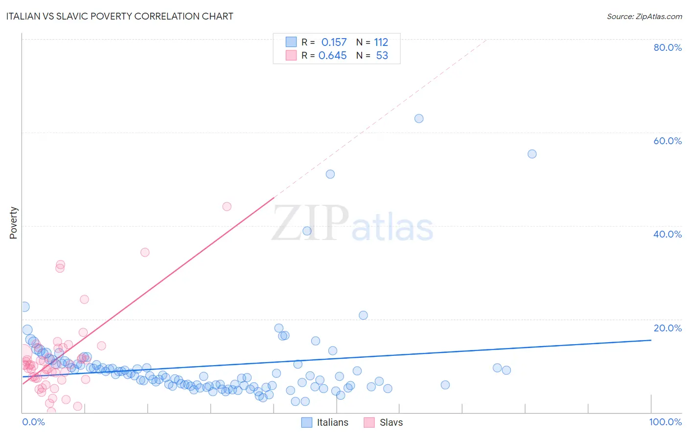 Italian vs Slavic Poverty