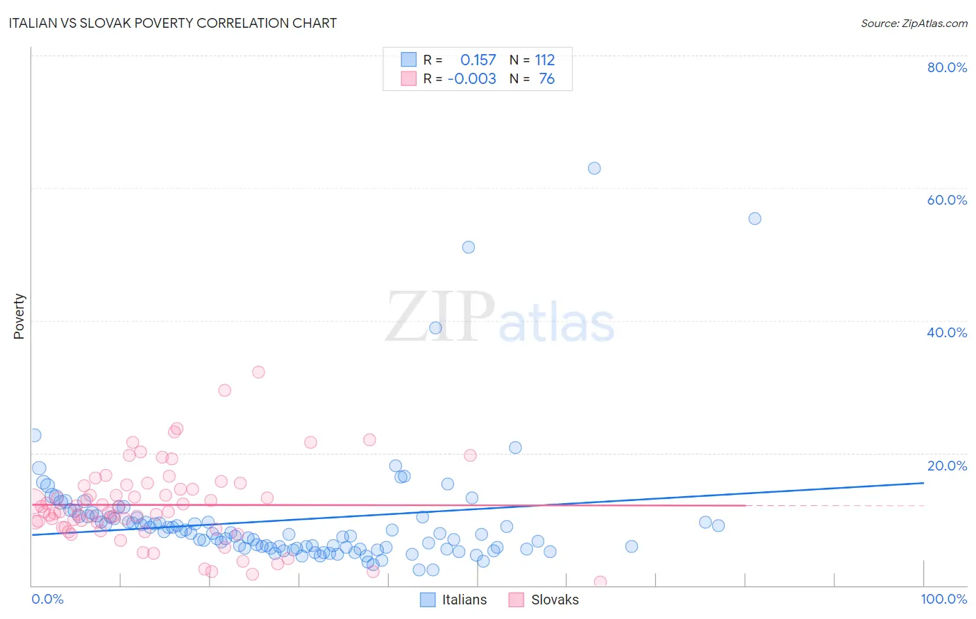 Italian vs Slovak Poverty