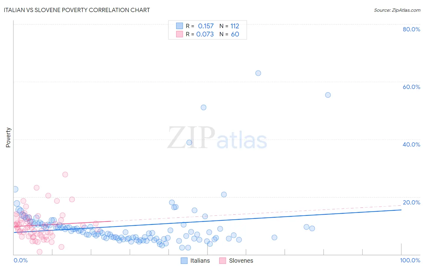Italian vs Slovene Poverty