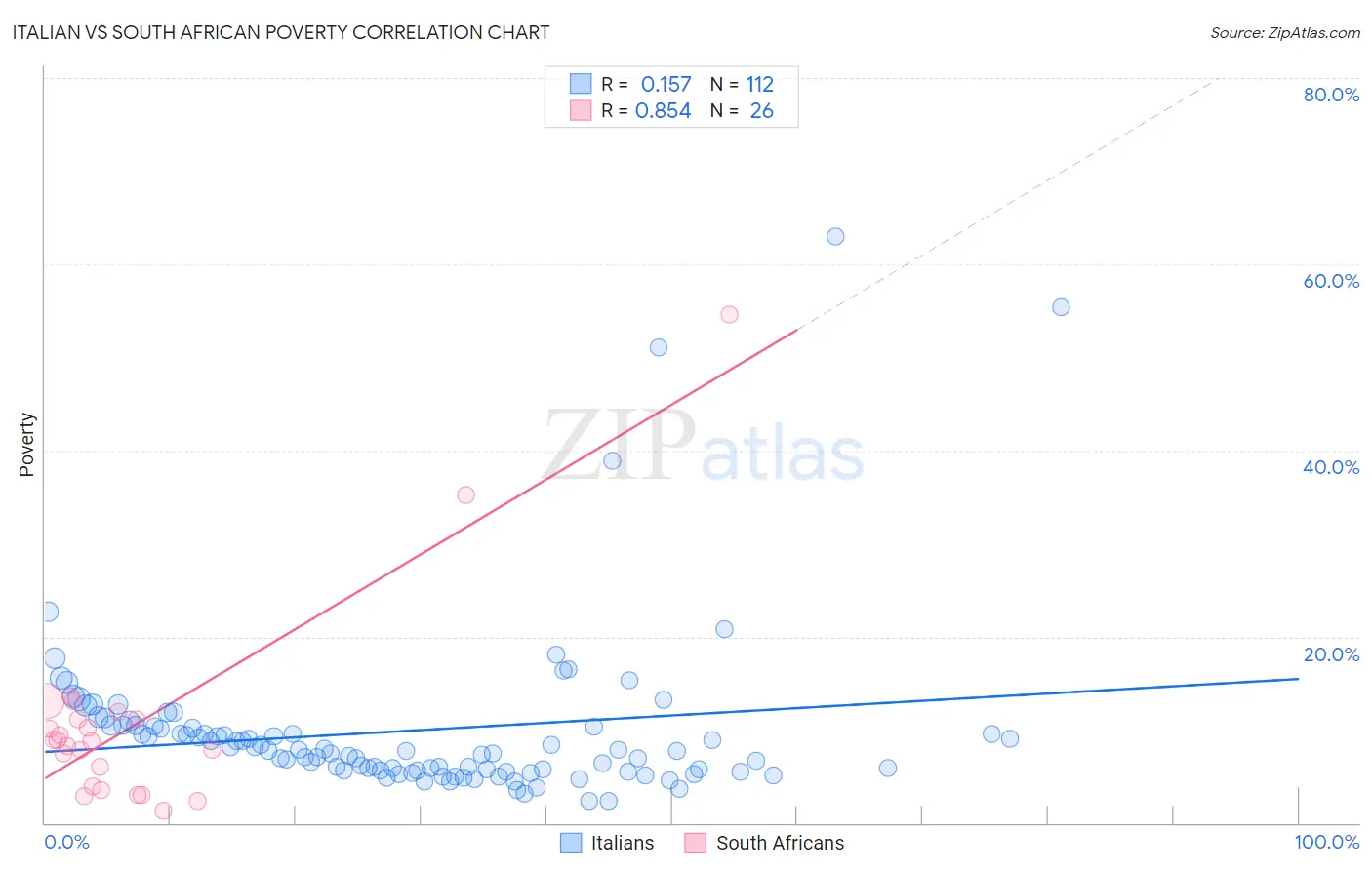 Italian vs South African Poverty