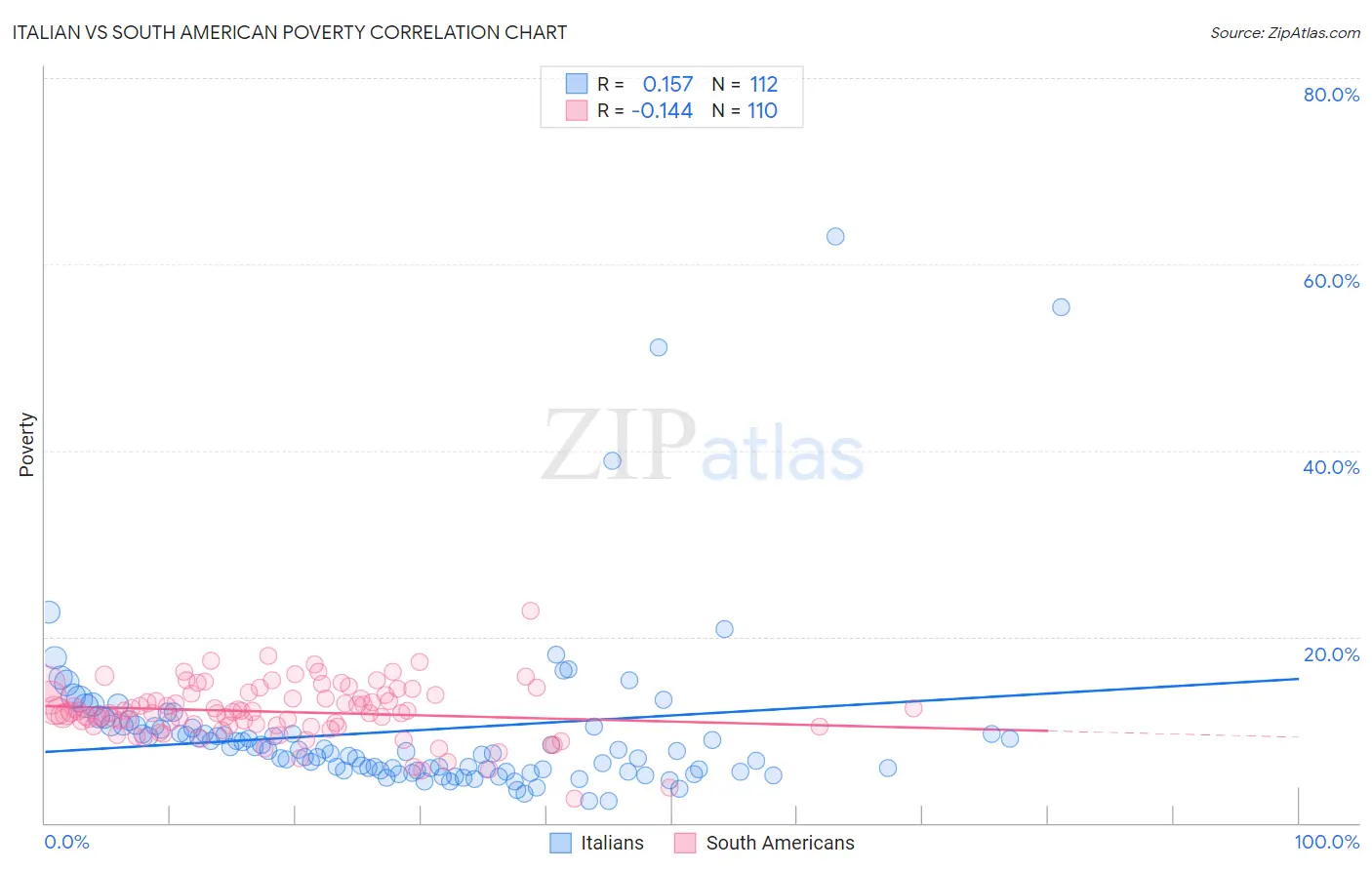 Italian vs South American Poverty