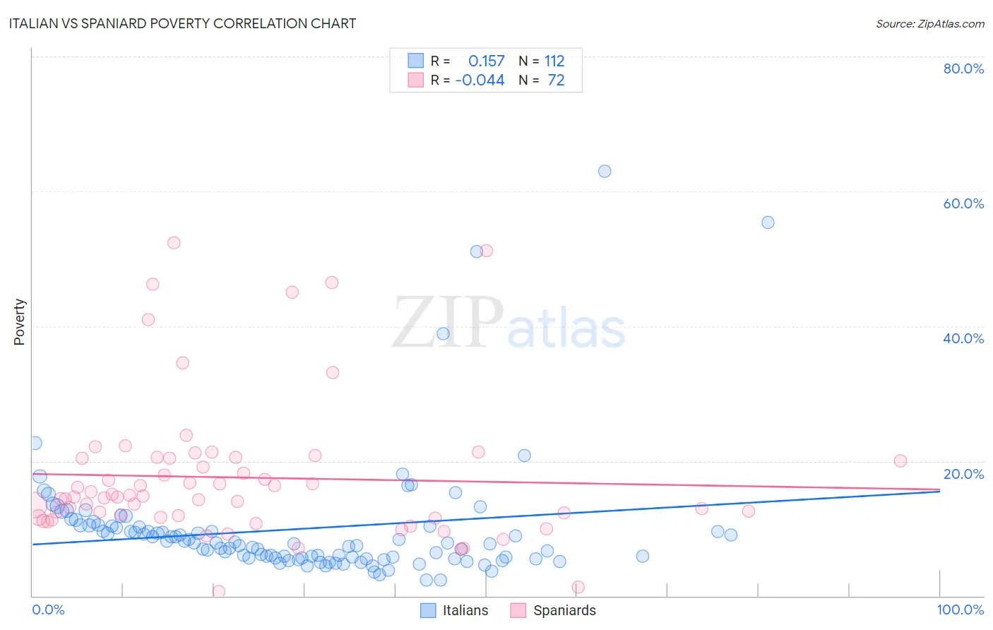 Italian vs Spaniard Poverty