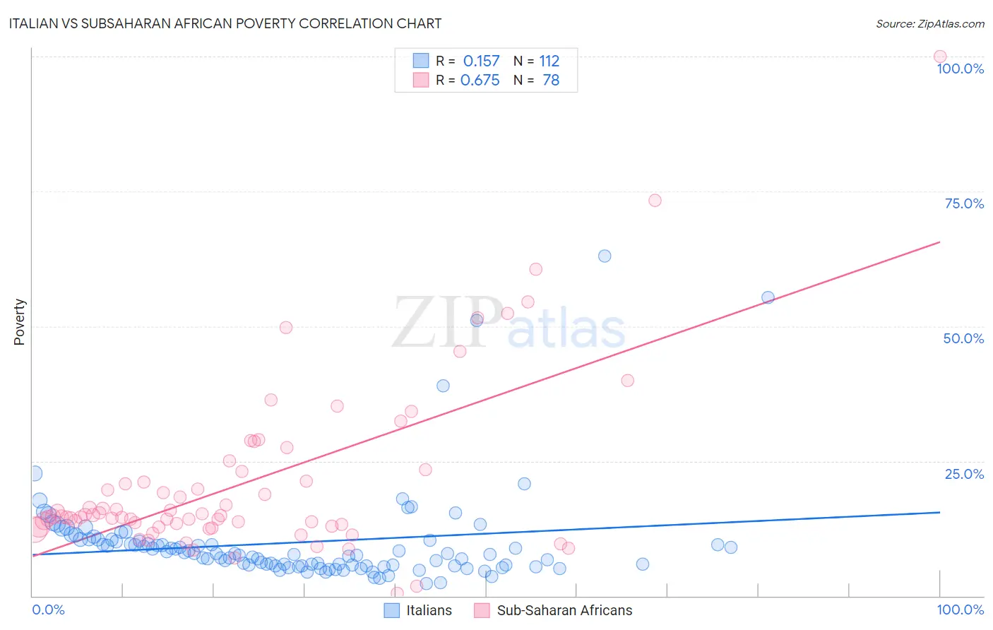 Italian vs Subsaharan African Poverty