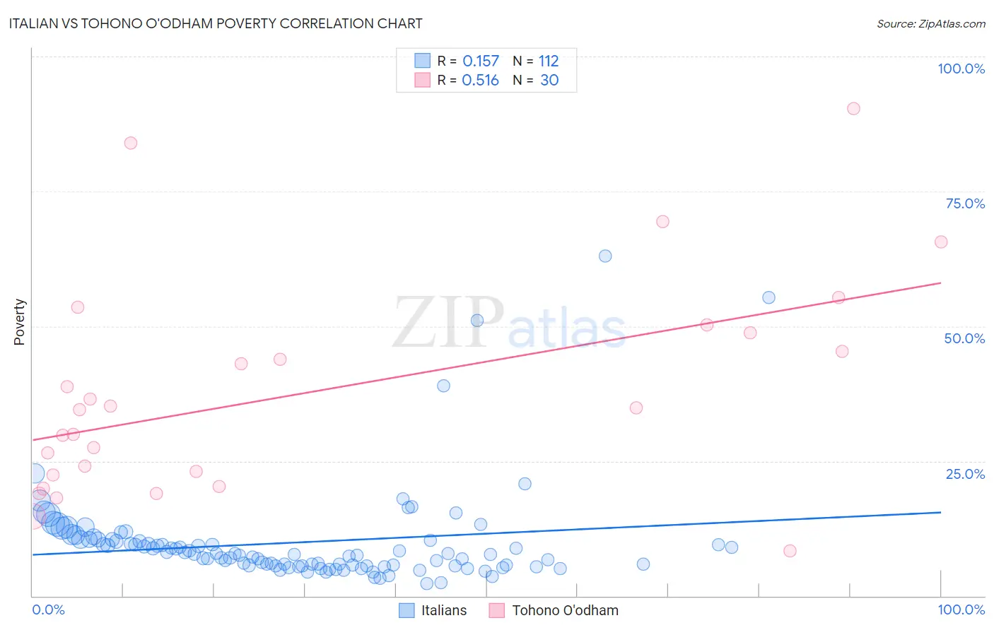 Italian vs Tohono O'odham Poverty