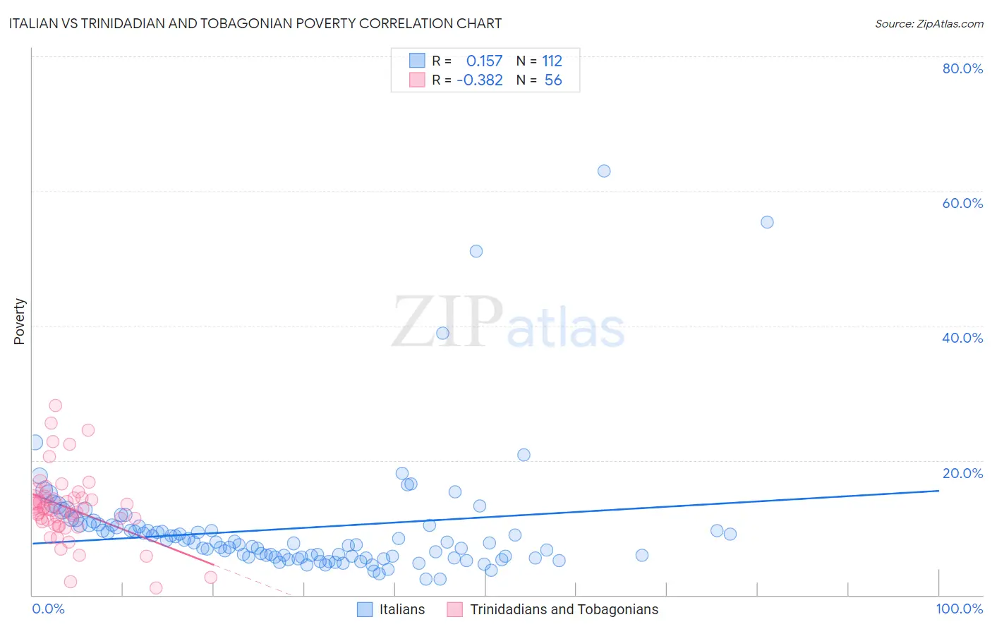 Italian vs Trinidadian and Tobagonian Poverty