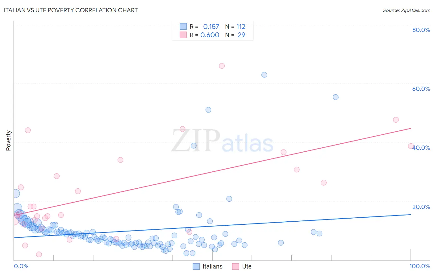 Italian vs Ute Poverty