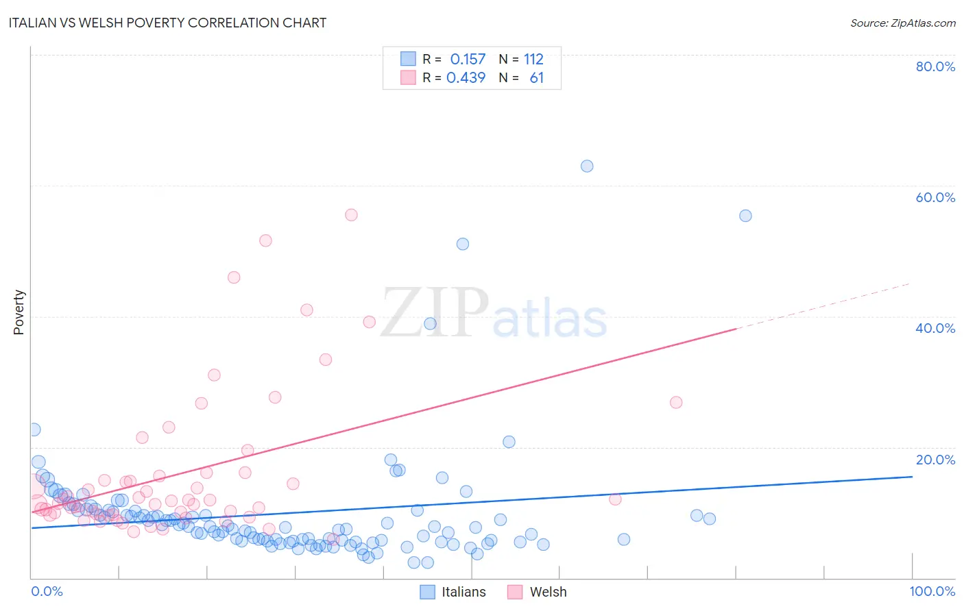 Italian vs Welsh Poverty