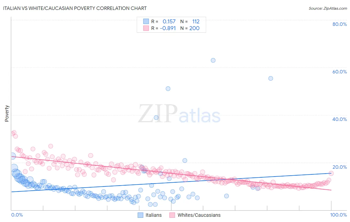 Italian vs White/Caucasian Poverty