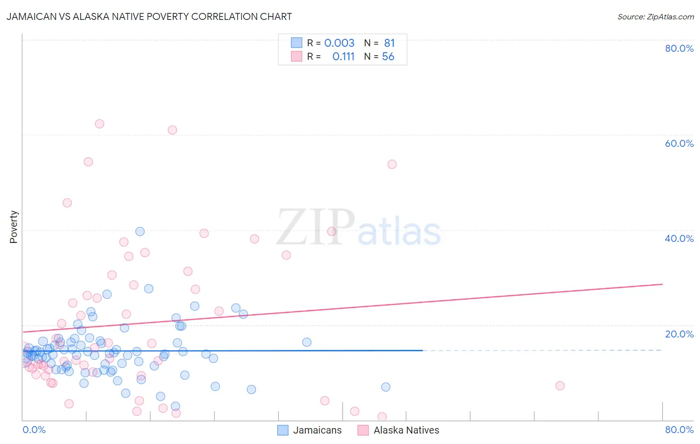 Jamaican vs Alaska Native Poverty