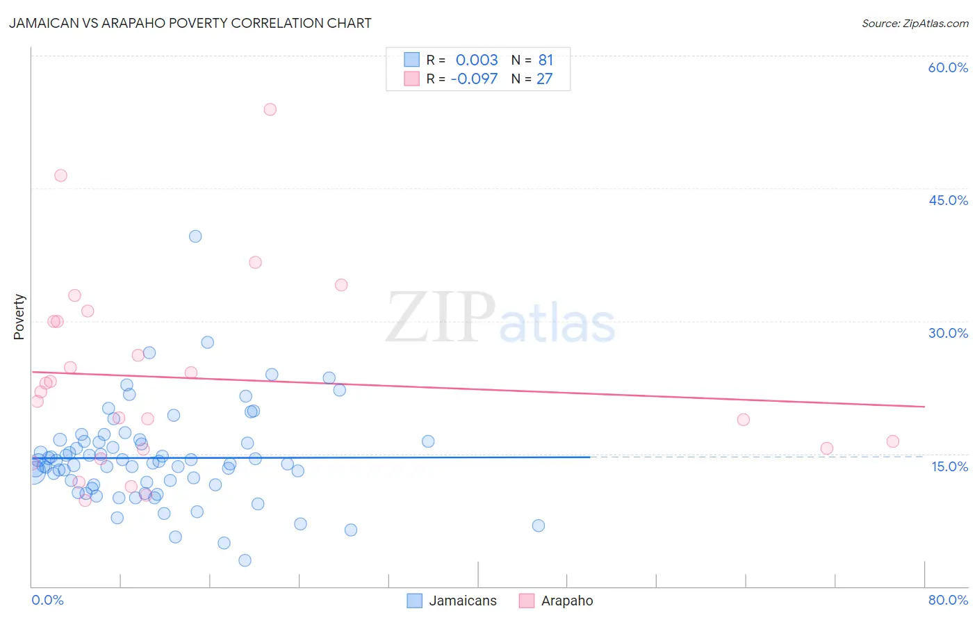 Jamaican vs Arapaho Poverty