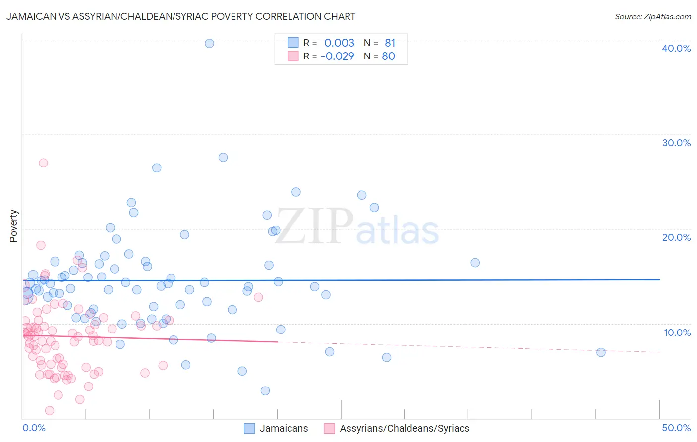Jamaican vs Assyrian/Chaldean/Syriac Poverty