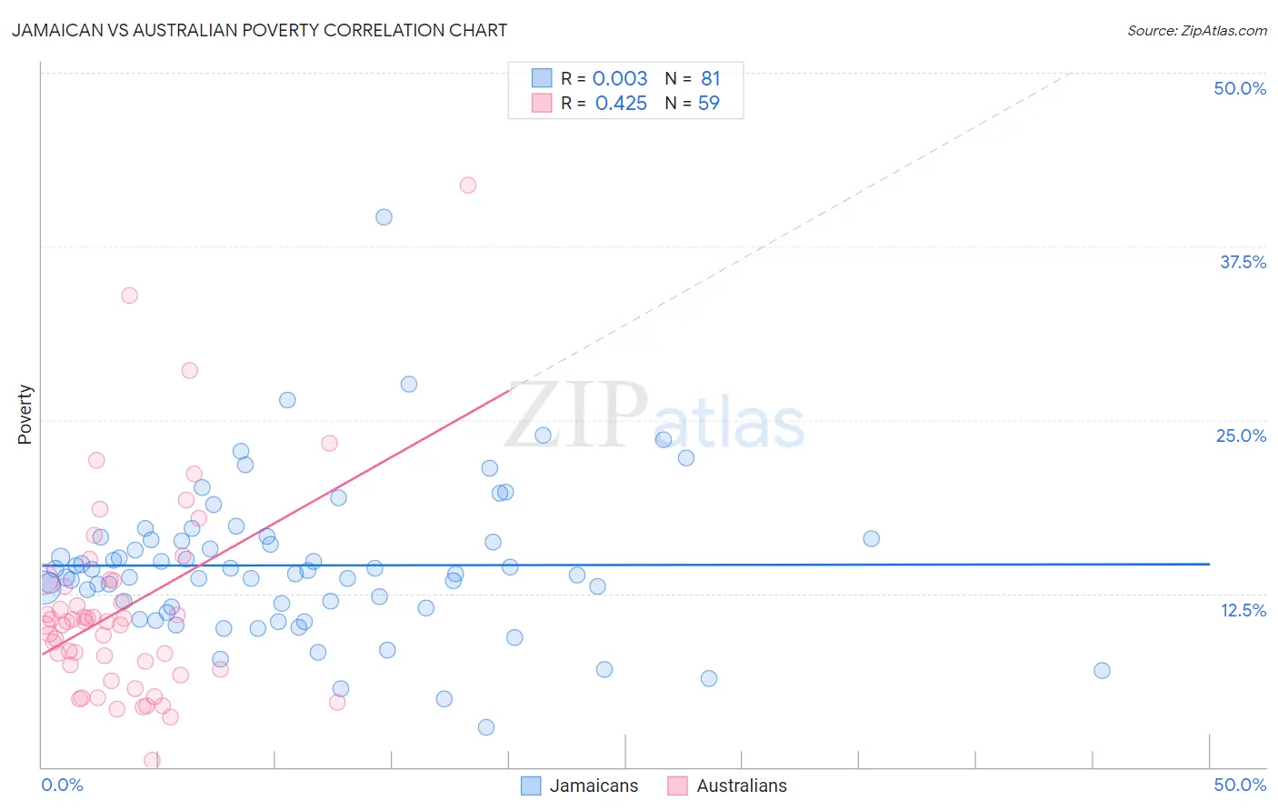 Jamaican vs Australian Poverty