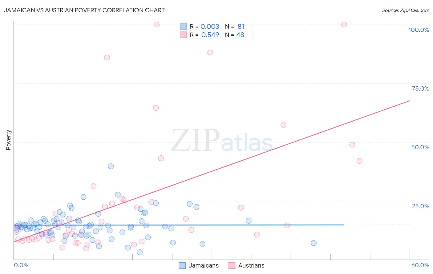 Jamaican vs Austrian Poverty