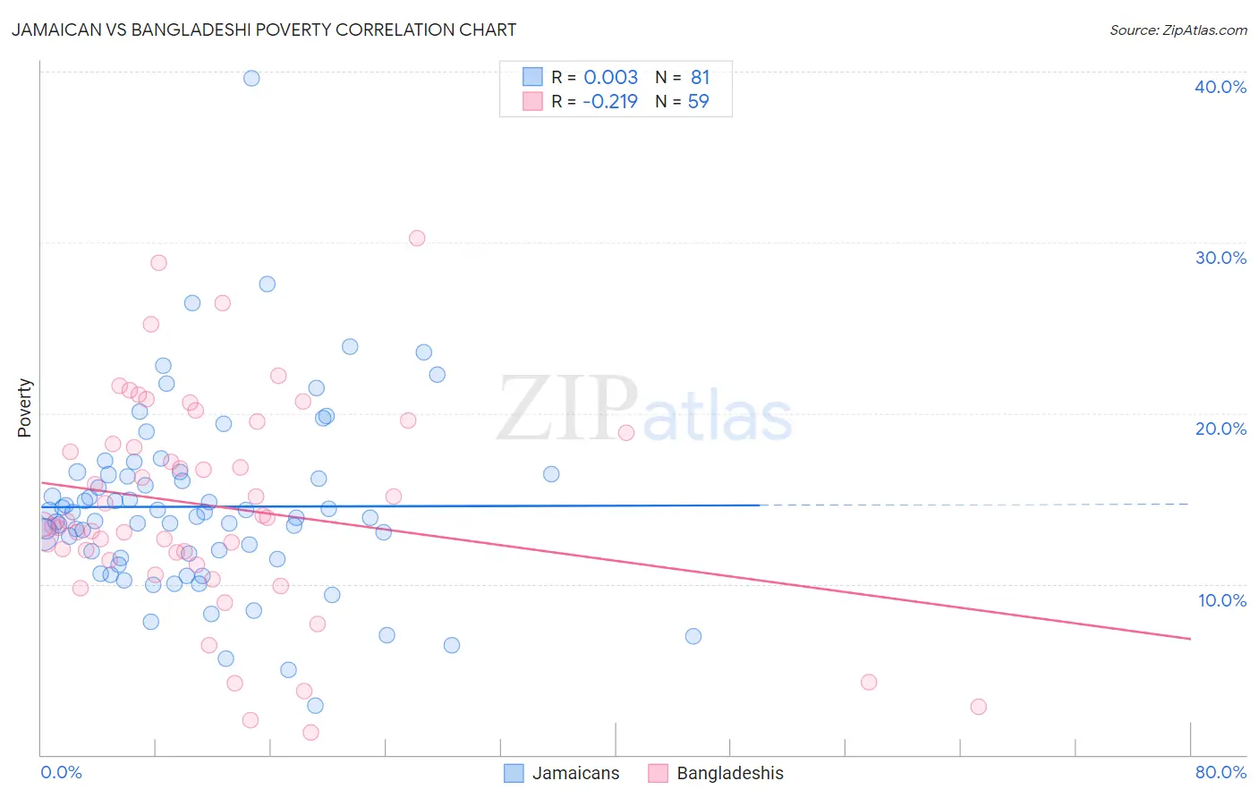 Jamaican vs Bangladeshi Poverty