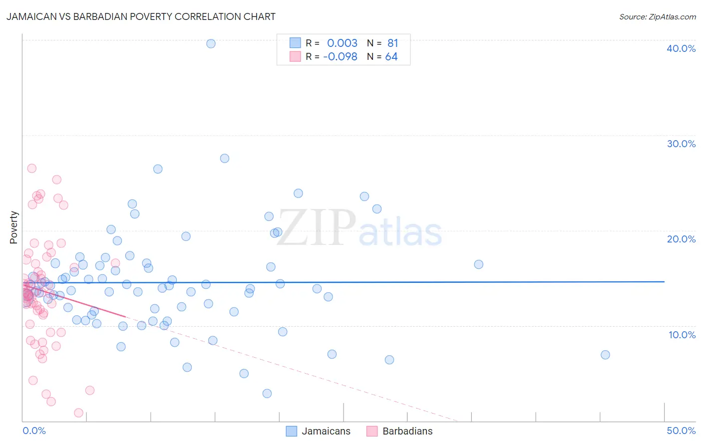 Jamaican vs Barbadian Poverty
