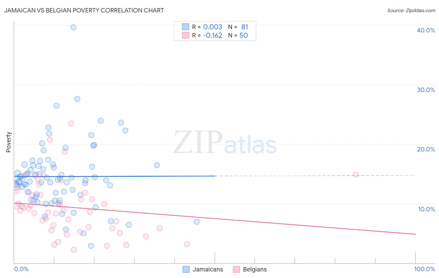 Jamaican vs Belgian Poverty
