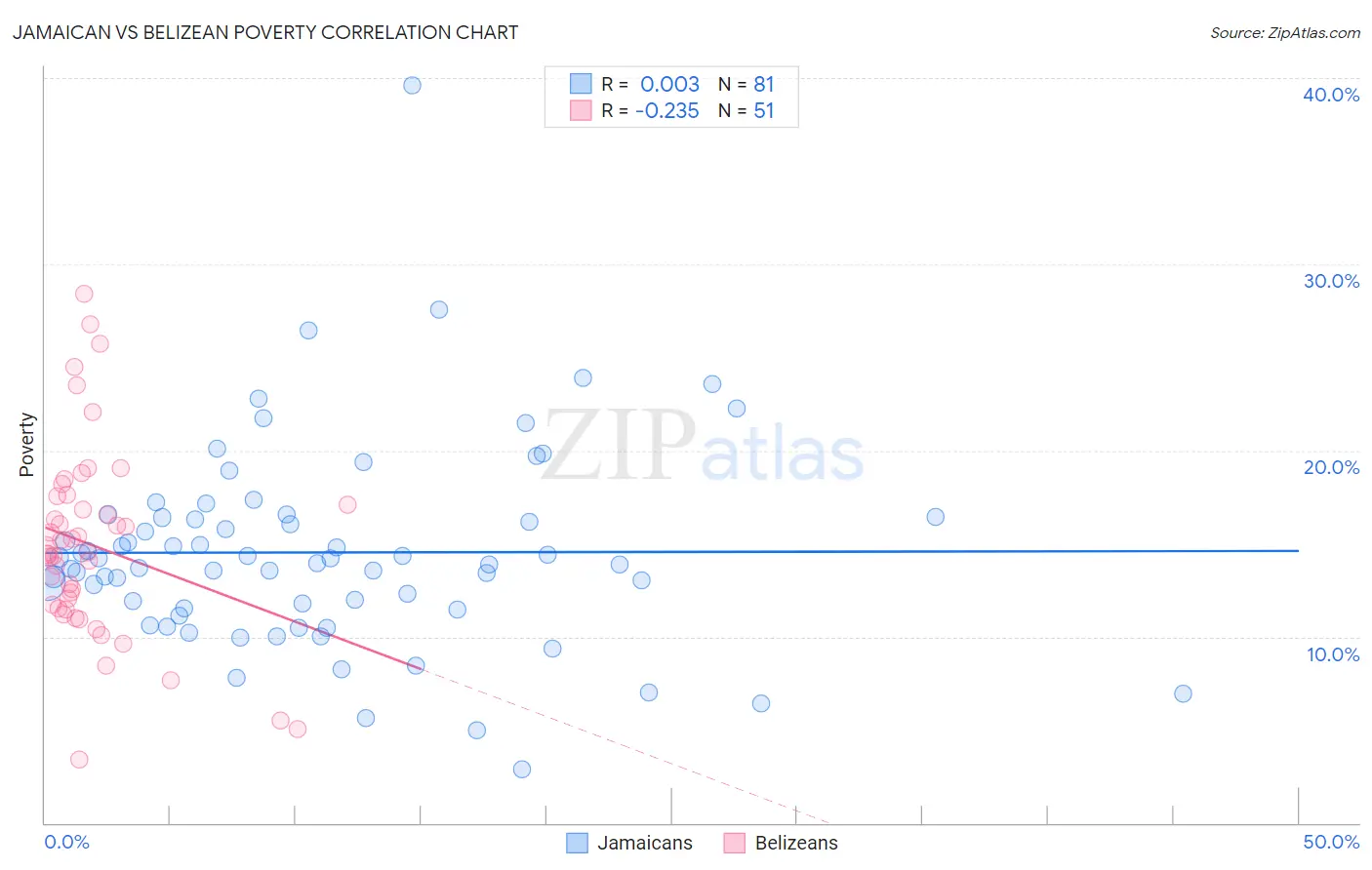 Jamaican vs Belizean Poverty