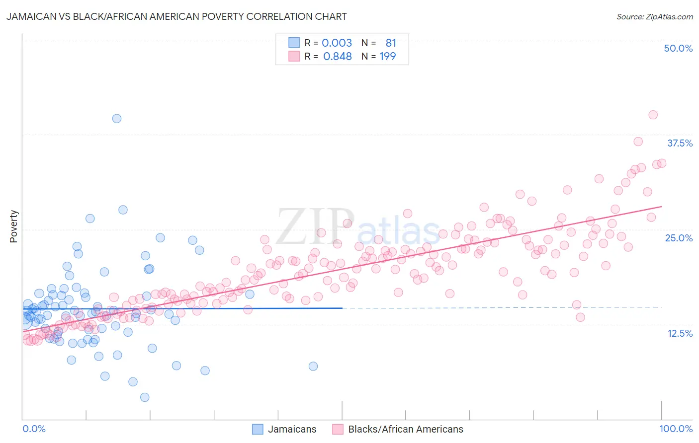 Jamaican vs Black/African American Poverty