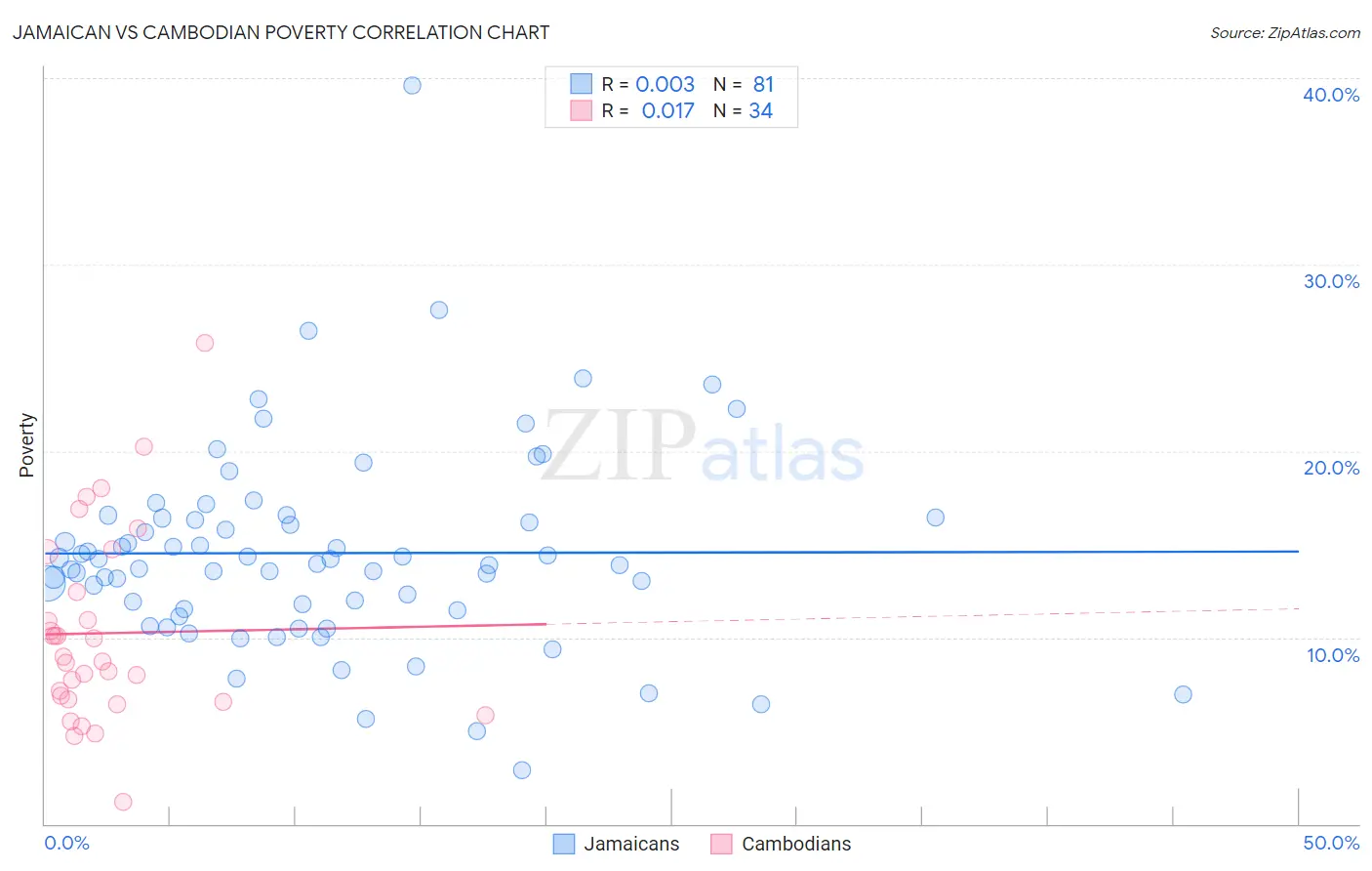 Jamaican vs Cambodian Poverty