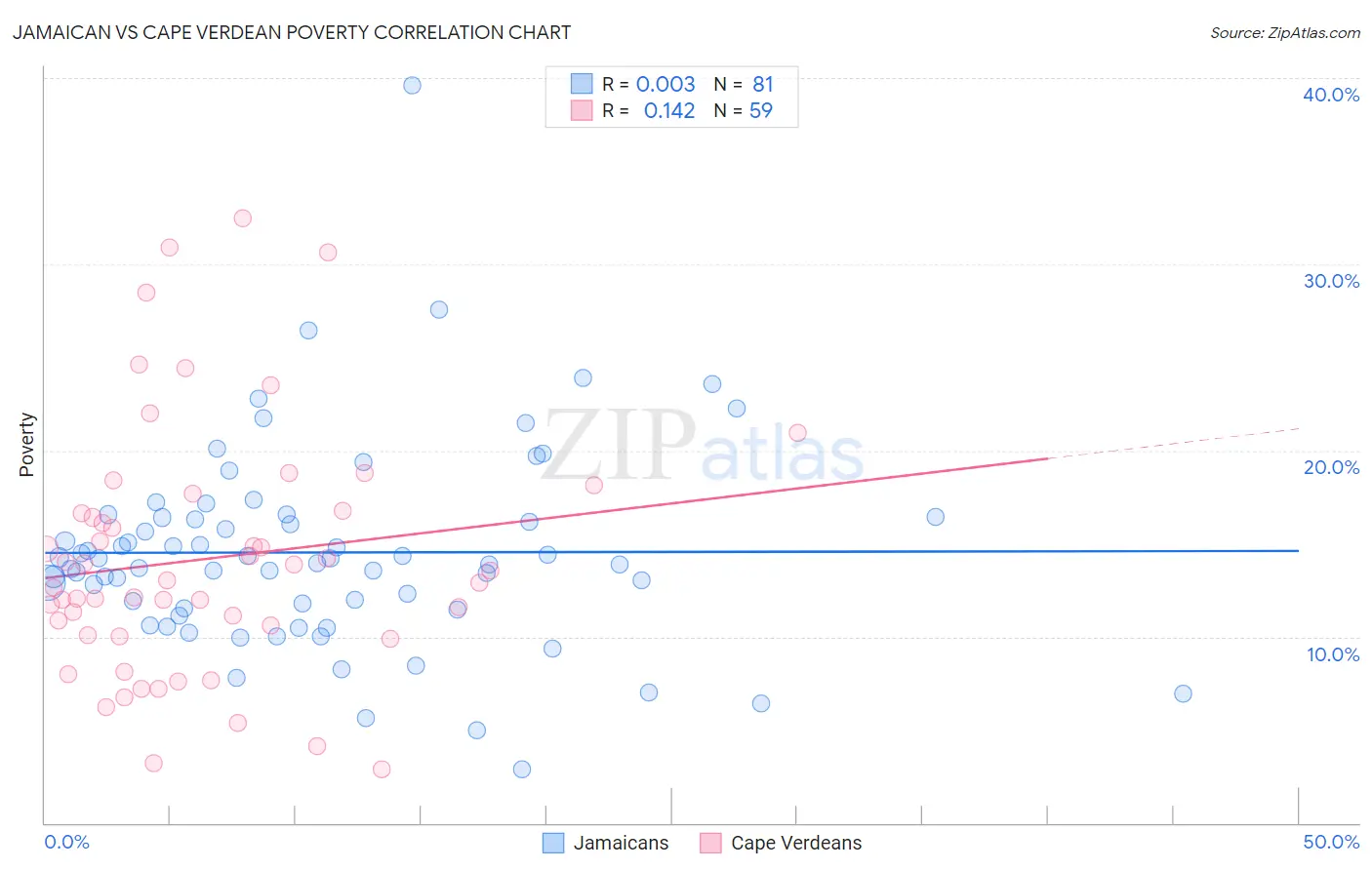 Jamaican vs Cape Verdean Poverty