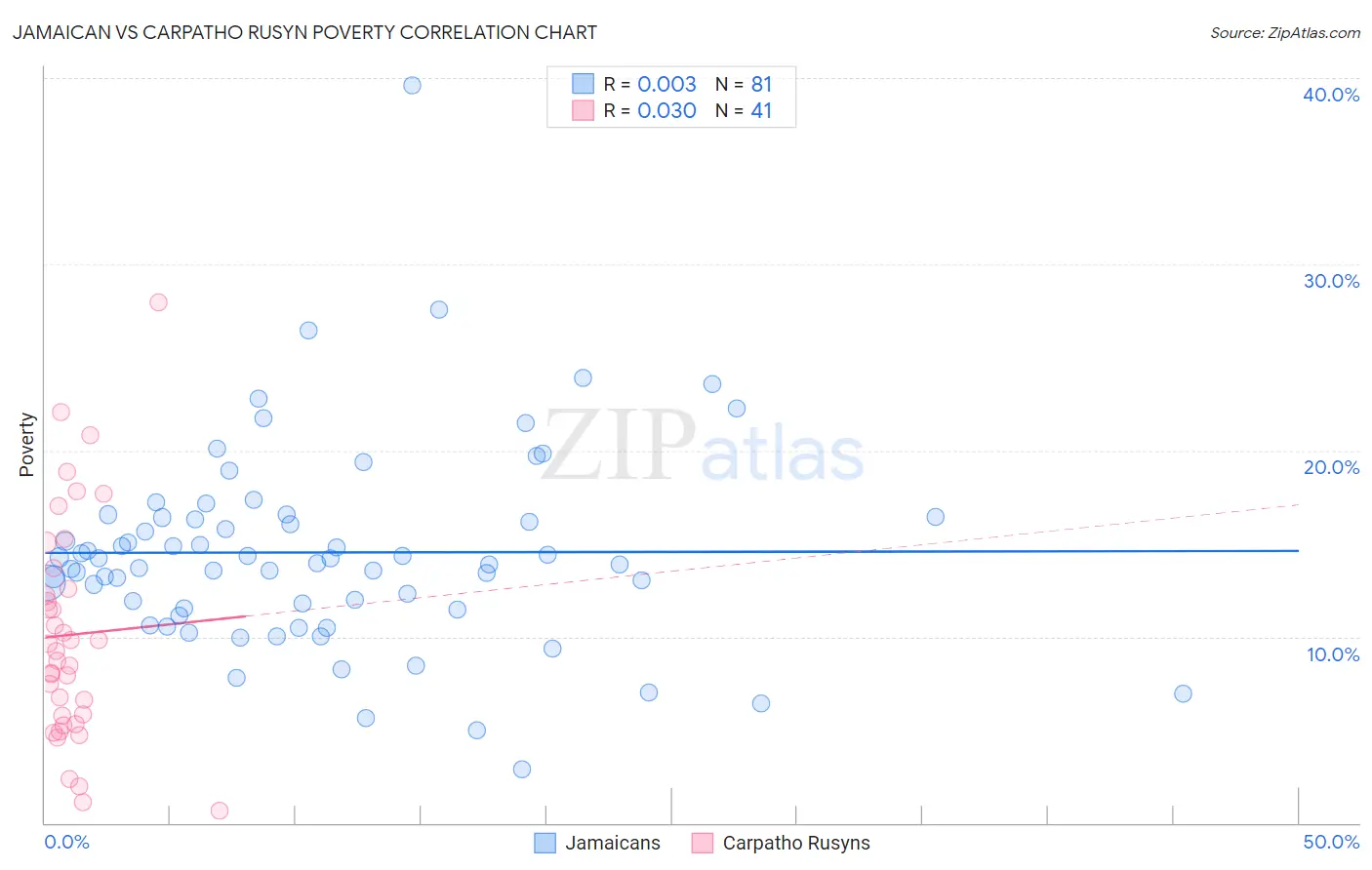 Jamaican vs Carpatho Rusyn Poverty