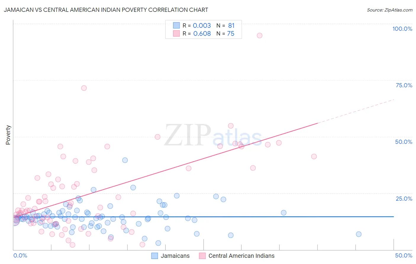 Jamaican vs Central American Indian Poverty