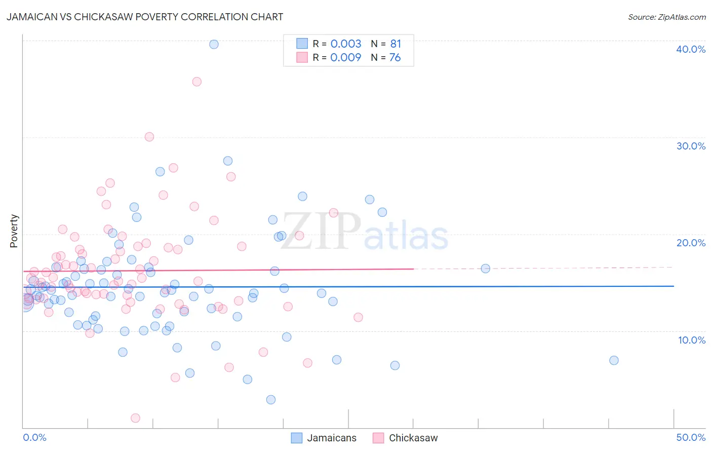 Jamaican vs Chickasaw Poverty