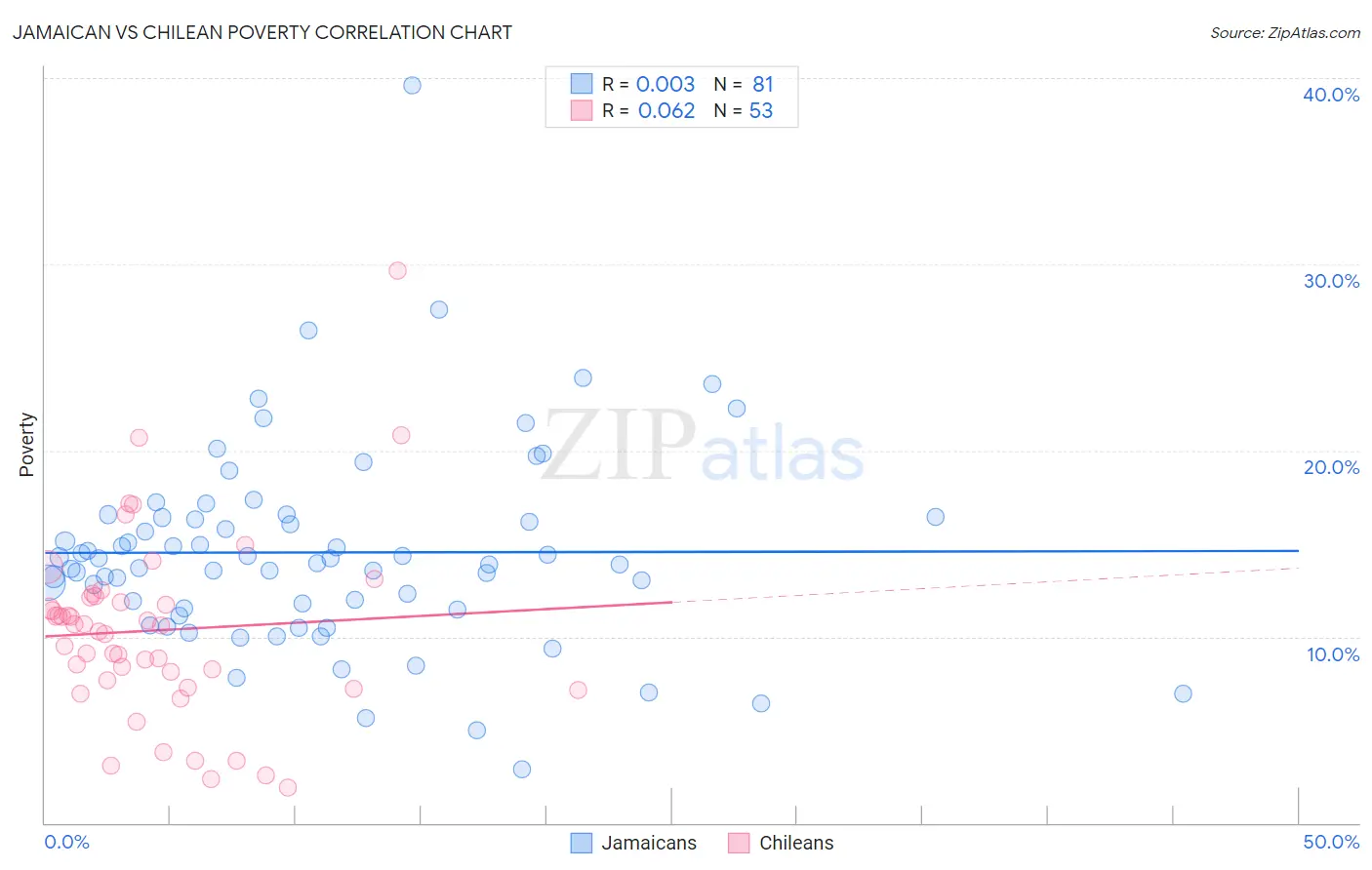 Jamaican vs Chilean Poverty