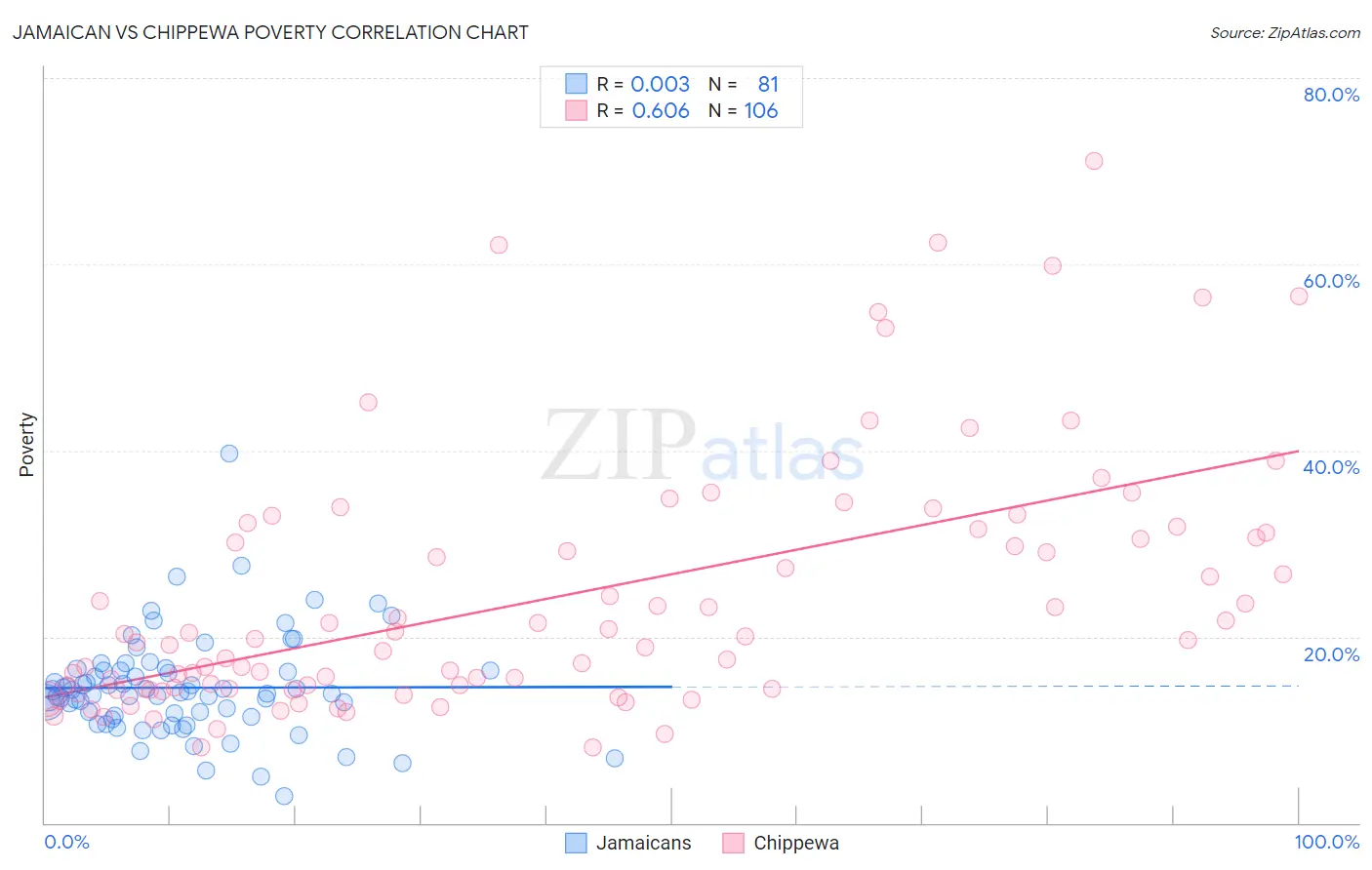 Jamaican vs Chippewa Poverty