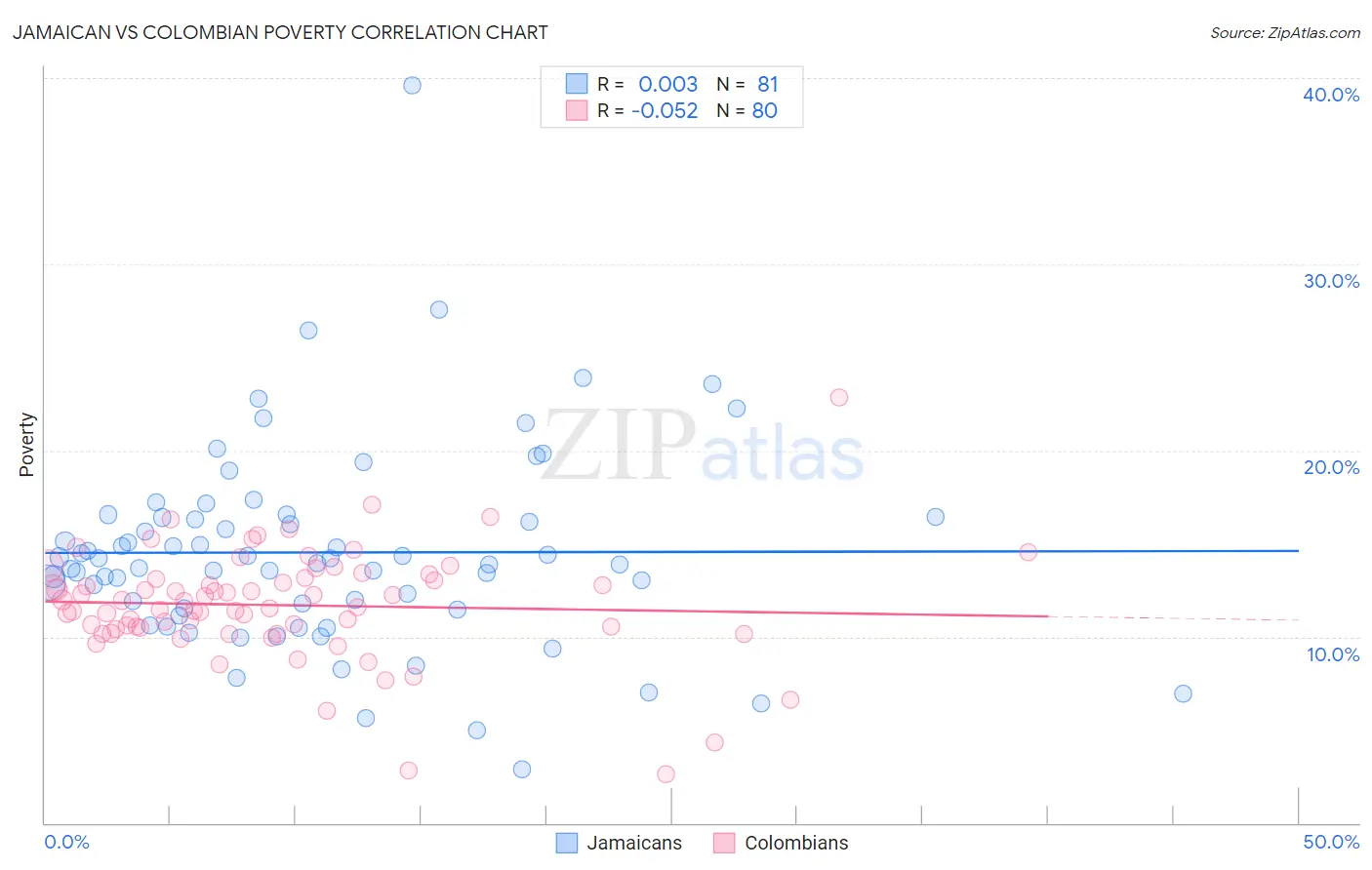 Jamaican vs Colombian Poverty
