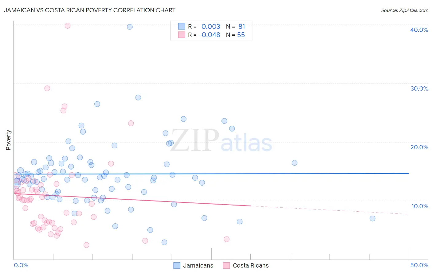 Jamaican vs Costa Rican Poverty